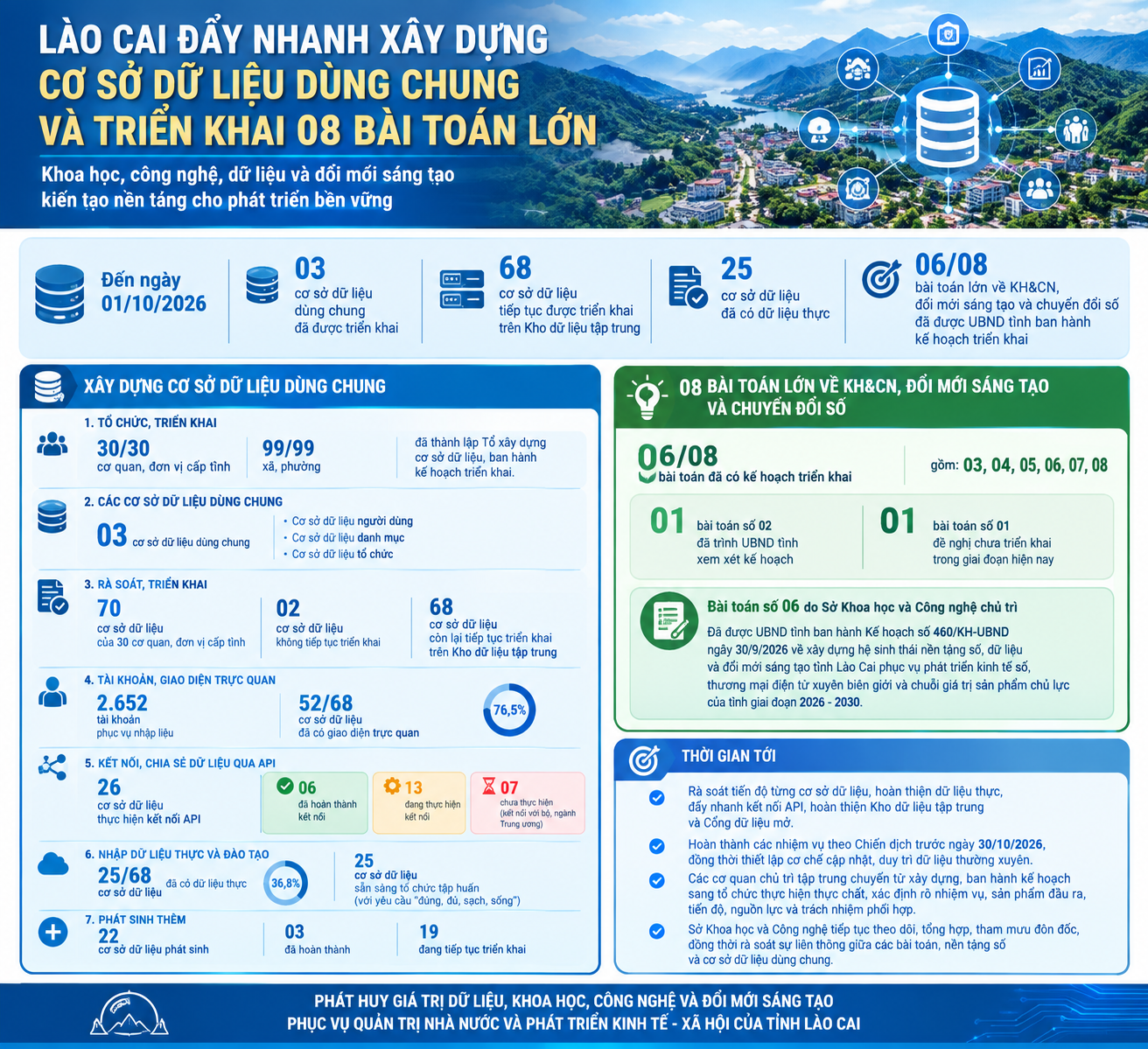 LÀO CAI ĐẨY NHANH XÂY DỰNG CƠ SỞ DỮ LIỆU DÙNG CHUNG VÀ TRIỂN KHAI 08 BÀI TOÁN LỚN
